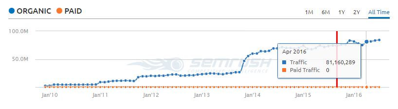 webmd-organic-traffic